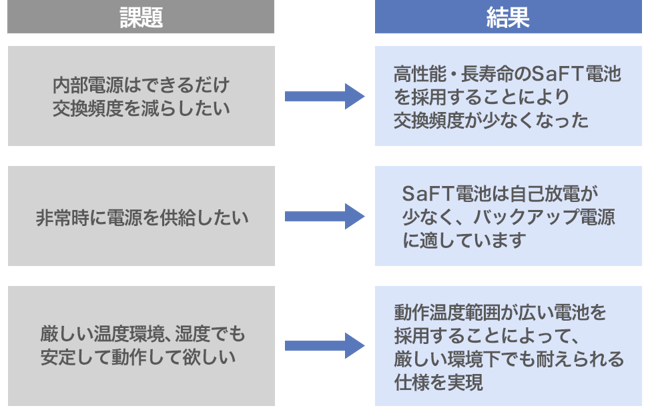 SaFT社一次電池の採用により課題を解決できます。