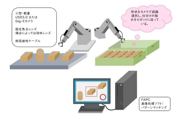 マシンビジョンカメラを利用し、部品形状をカメラで認識選別し、ロボットによる自動仕分けを実現しています。