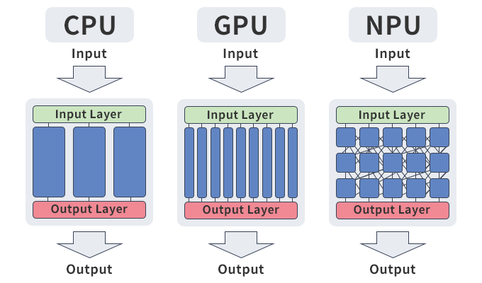 cpu-gpu-npu-difference