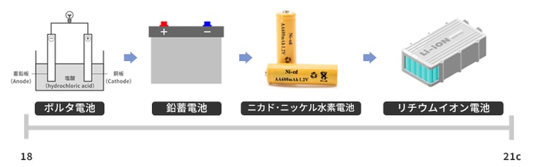 18世紀末に発明された「ボルタ電池」からリチウムイオン電池までの電池の歴史を時系列表にて表したもの