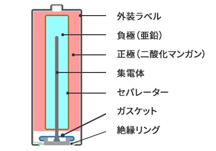 形状は円筒状で、負極の材料には亜鉛、正極の材料には二酸化マンガン、中央に集電体、正極と負極を絶縁させるためにセパレータが設けられています。