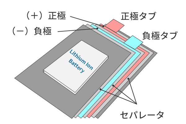 正極にリチウム遷移金属複合酸化物、負極に炭素材料、電解質に有機溶媒などの非水電解質を用いるリチウムイオン電池の構造