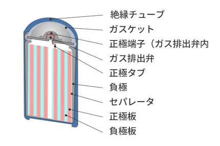 正極にニッケル酸化化合物、電極に水素化合物を用い、電解液に濃水酸化カリウム水溶液 (KOH (aq)) などのアルカリ溶液を用いる構造