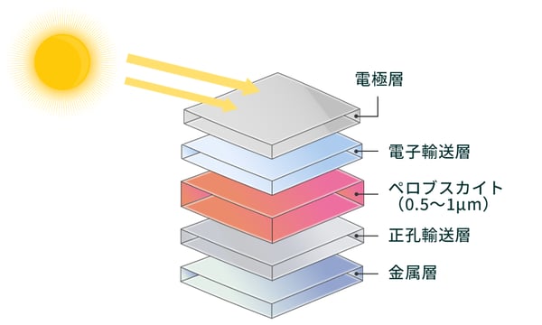 ペロブスカイト太陽電池の構造は、上から電極層、電子輸送層、ペロブスカイト層（0.5～1㎛）、正孔輸送層、金属層（透明導電膜）と5つの層構造