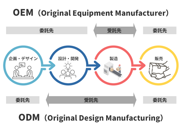 OEM（Original Equipment Manufacturer）は、主に製品の製造を担い、ODM（Original Design Manufacturer）は、製造に加えて製品の設計や開発まで担います。