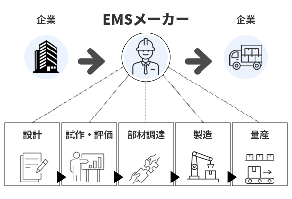今さら聞けないEMS（電子機器製造受託サービス）の基礎知識と活用法｜お役立ち情報｜株式会社光アルファクス