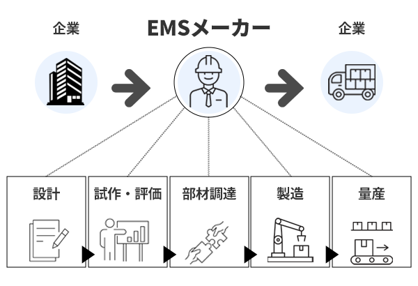 企業が自社製品を市場に投入する際に製品の設計から製造、組立、検査、出荷までの一連のプロセスまたは、製造工程の一部を示したプロセス