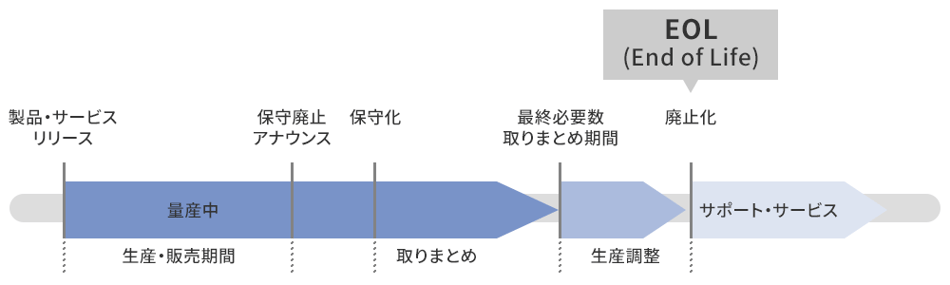 EOLに伴うプロセスを表した画像で、製品やサービスのリリースから保守廃止アナウンスが行われ、保守化、最終必要数取り纏め期間を経て廃止化（EOL）の流れです。