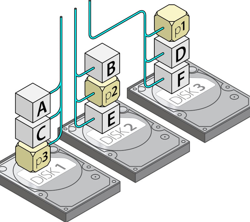 RAID5のイメージ図
