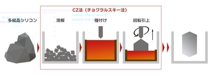 CZ法（チョクラルスキー法）とは、るつぼ中で原料を融解し、シリコンの液面に種結晶を付けた後、この種結晶を回転させながら上方へ引き上げて結晶を成長させる方法です。