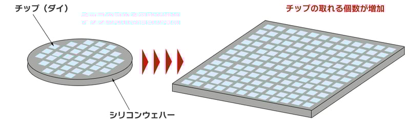 四角いシリコンウェハの可能性と半導体チップの取れる個数について説明