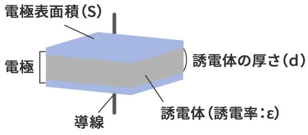 蓄えられる電荷の量を静電容量と言い、静電容量Cは、絶縁体の誘電率ε、電極の表面積S、絶縁体の厚さdで決まる。