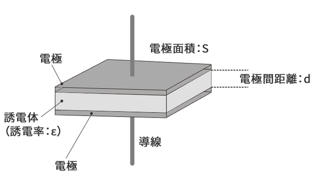 蓄えられる電荷の量を静電容量と言い、静電容量Cは、絶縁体の誘電率ε、電極の表面積S、絶縁体の厚さdで決まる。