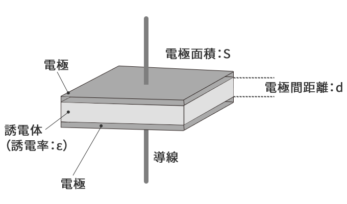 蓄えられる電荷の量を静電容量と言い、静電容量Cは、絶縁体の誘電率ε、電極の表面積S、絶縁体の厚さdで決まる。