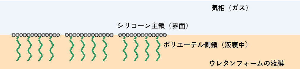 シリコーン整泡剤の作用の様子