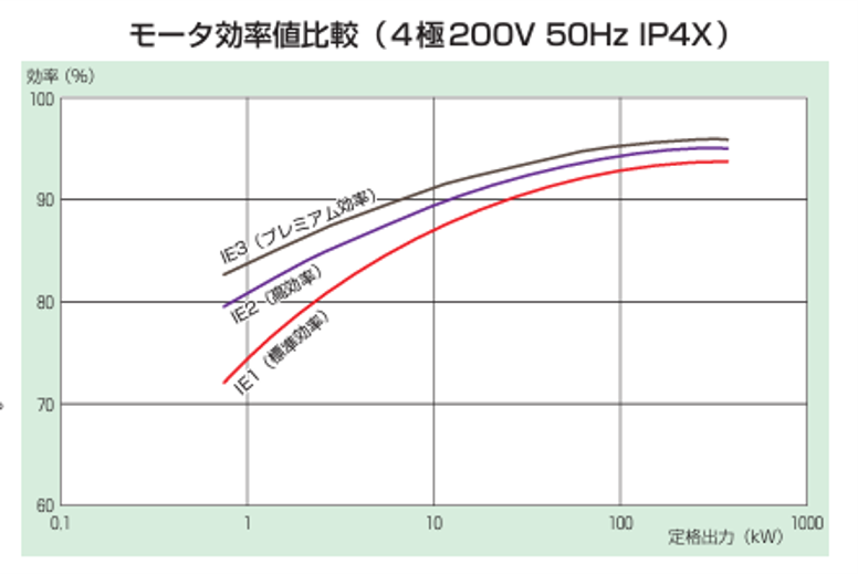モータ効率値比較