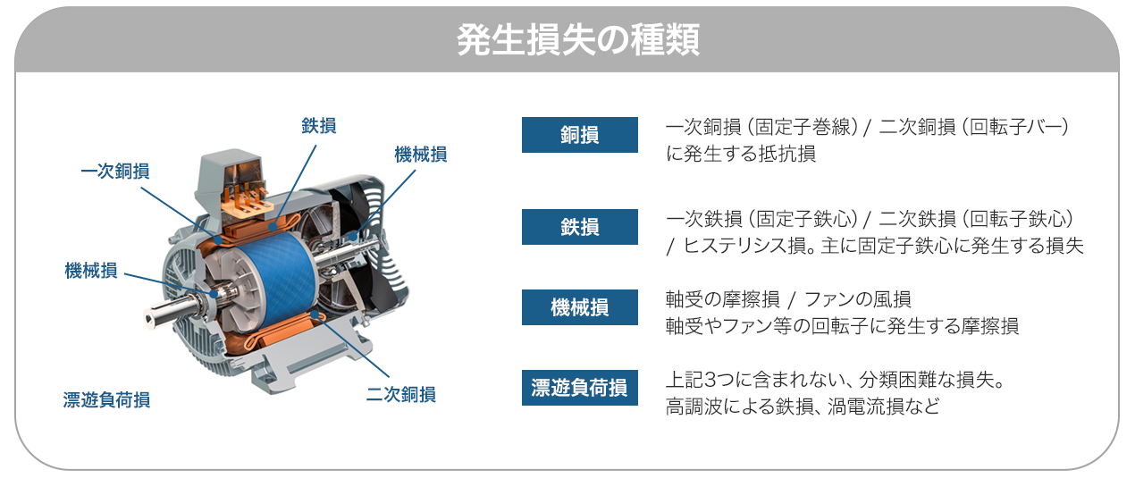 発生損失の種類
