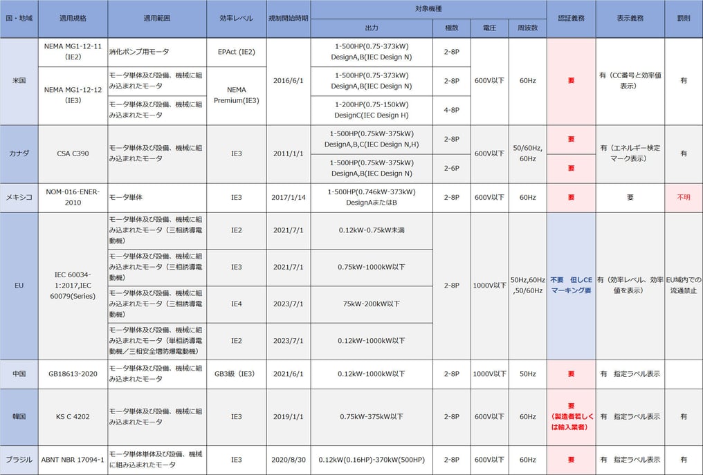 日本電機工業会（JEMA）のホームページに掲載の低圧モータの海外効率化動向