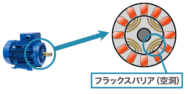 シンクロナスリラクタンスモータ（SynRM）