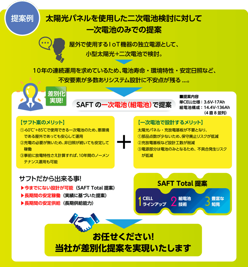 SaFT電池の提案 SaFT電池の提案