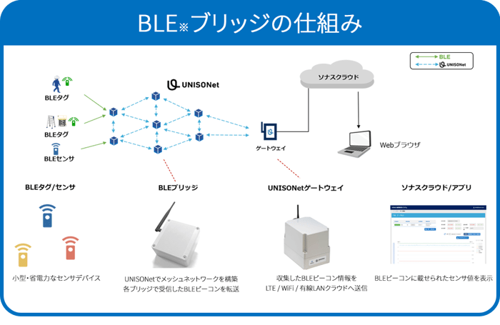 Blurtooth Low Enrgyブリッジの仕組み図