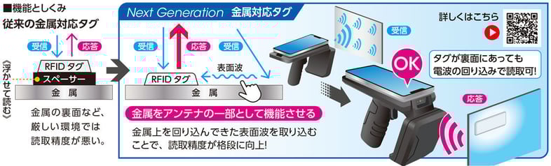 金属面に貼ることで性能を発揮する、小型で高い通信性能を実現した金属対応RFIDタグ