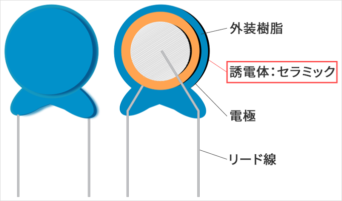誘電体にセラミックを使用しているセラミックコンデンサ
