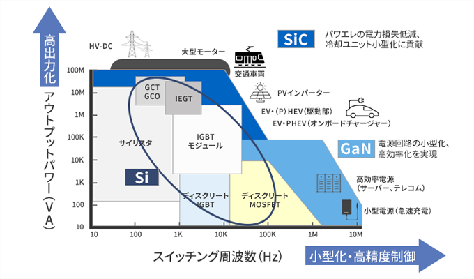 高効率なパワー半導体の応用分野と棲み分け