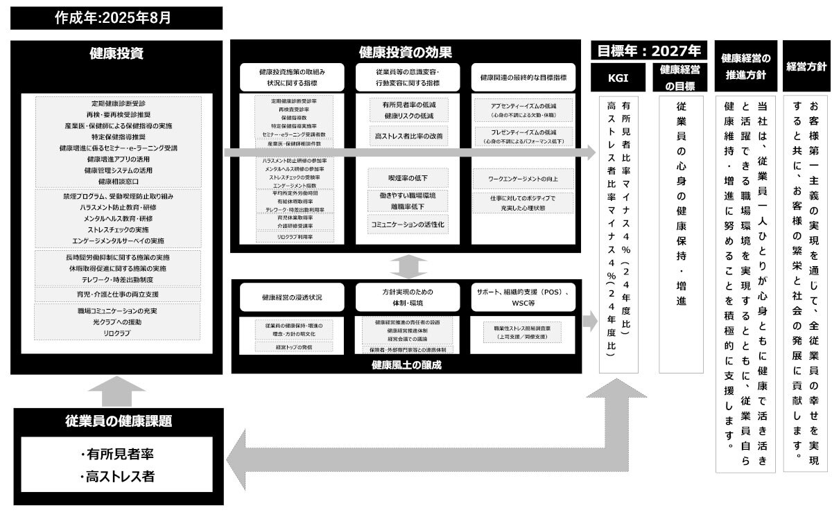 健康経営戦略マップ2025 健康経営戦略マップ2025