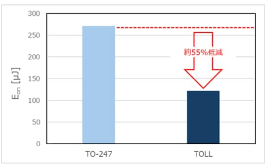 toll-55-reduction
